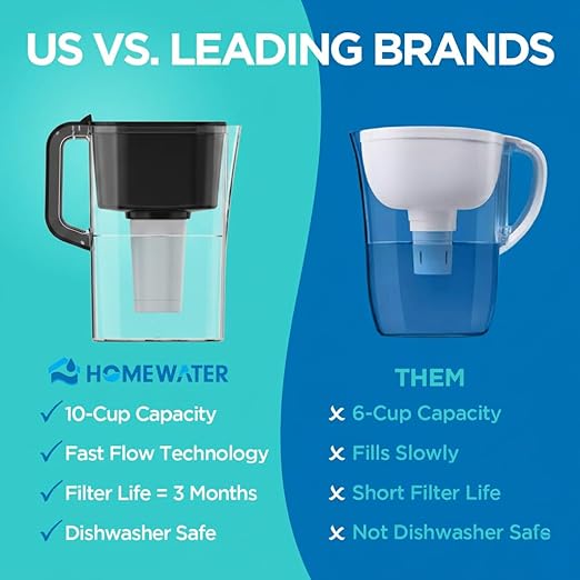 HOMEWATER 10-Cup Pitcher Filter (Black) – BPA-Free, High-Capacity 2.4L Pitcher with Fast-Flow Carbon Filter, Wide Mouth for Easy Pouring, Removable Filter Replacement, Locking Lid, and Dishwasher-Safe