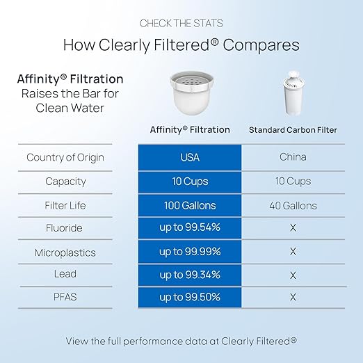 Clearly Filtered No.1 Filtered Water Pitcher/Updated Model/Targets 365+ Contaminants e.g. Fluoride Chlorine PFAS Microplastics Lead Arsenic BPA/BPS Free (Pitcher Includes 1 Filter) - Image 4
