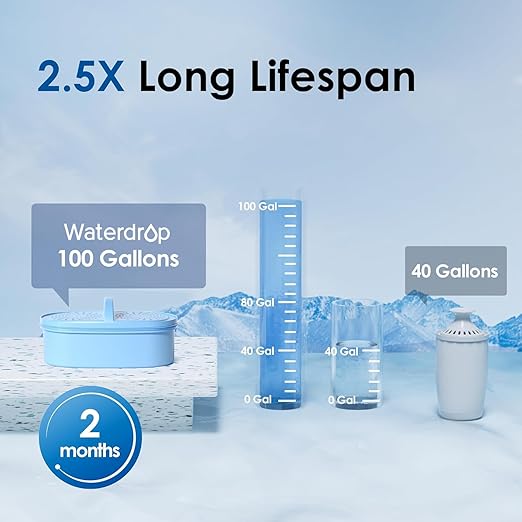 Waterdrop PT-07B-A Alkaline Water Filter Pitcher, 10-Cup, Healthy, Clean & Toxin-Free Mineralized Alkaline Water, Up to 100 Gallons, Improves Coffee Taste, Up to pH 9.5, BPA-Free, Blue - Image 7