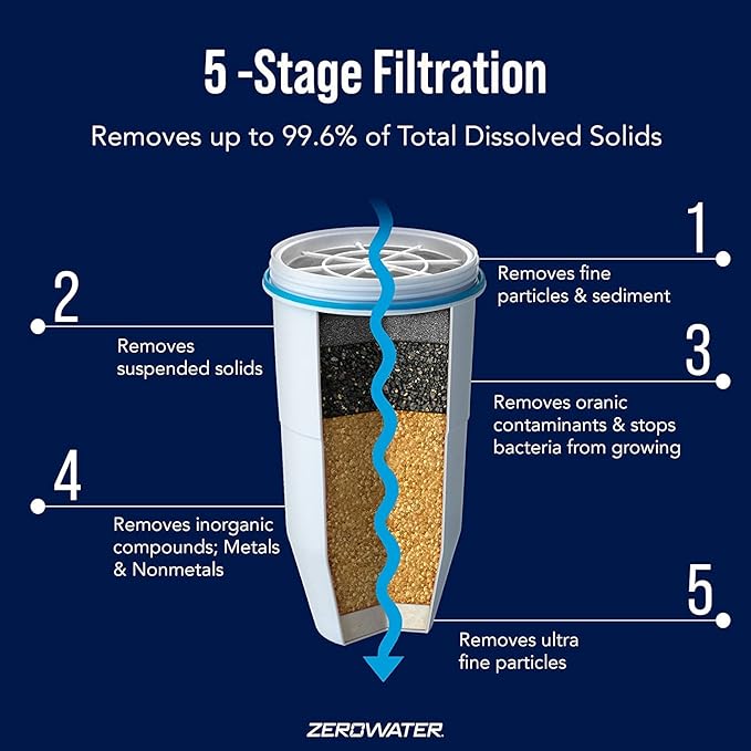 PACK OF 3 - ZeroWater Replacement Filter for Pitchers, 1-Pack (ZR-001)