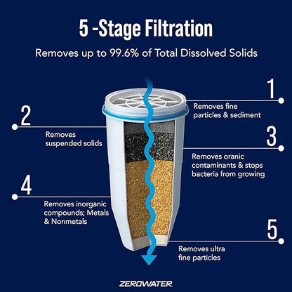 PACK OF 3 - ZeroWater Replacement Filter for Pitchers, 1-Pack (ZR-001)