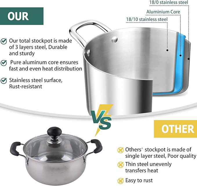 TeamFar 4.5 Quart Stock Pot, Stainless Steel Tri-Ply Cooking Pasta Soup Pot with See-Through Lid for Induction/Electric/Gas/Ceramic, Healthy & Heavy Duty, Ergonomic Handle & Dishwasher Safe