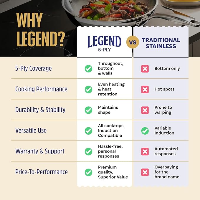 LEGEND COOKWARE 5-Ply Stainless Steel 8-Quart Stock Pot with Lid - Induction Compatible, Oven Safe 800°F - Non-Toxic, No Coatings - Even Heating, Won't Warp - Built to Last Generations