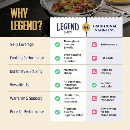 LEGEND COOKWARE 5-Ply Stainless Steel 1.5-Quart Sauce Pan with Lid - Induction Compatible, Oven Safe 800°F - Non-Toxic, No Coatings - Even Heating, Won't Warp - Built to Last Generations
