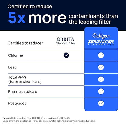 Culligan with ZeroWater Technology 23-Cup Water Filter Dispenser – Includes 5-Stage Advanced Water Filter, Certified to Reduce Lead, Total PFAS (Forever Chemicals), Mercury, Fluoride, and Chlorine