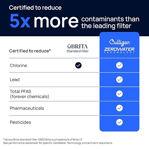 Culligan with ZeroWater Technology 10-Cup Water Filter Pitcher – Includes 5-Stage Advanced Water Filter, IAPMO Certified to Reduce Lead, Total PFAS (Forever Chemicals), Mercury, Fluoride, and Chlorine - Image 5