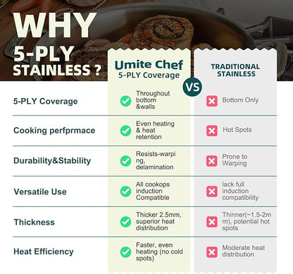 Umite Chef Stainless Steel Cookware Set, 5 Ply 14 Piece Stainless Steel Pot and Pan Set-Induction, Heavy Chef Quality, Oven Safe | Professional Kitchen Cooking Appliances, PFOA, PTFE & PFOS Free - Image 7
