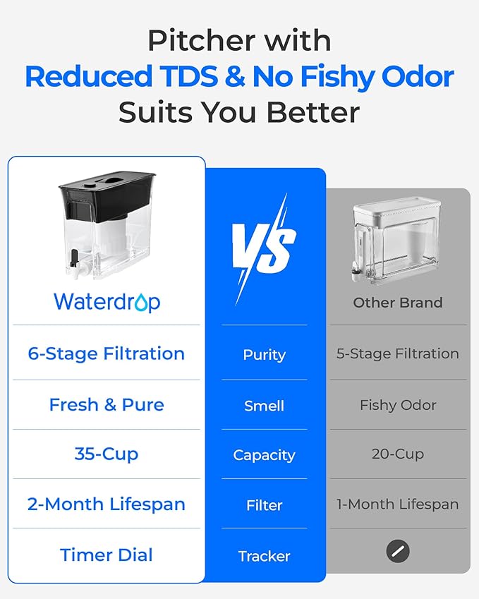 Waterdrop TDS Reduction Water Filter Pitcher, 6-Stage Advanced Filtration, Reduces TDS, Chlorine, PFOA/PFOS and More for Healthier, Lasts Up to 2 Months, 35-Cup, Long-Life Dispenser (with 1 Filter) - Image 2