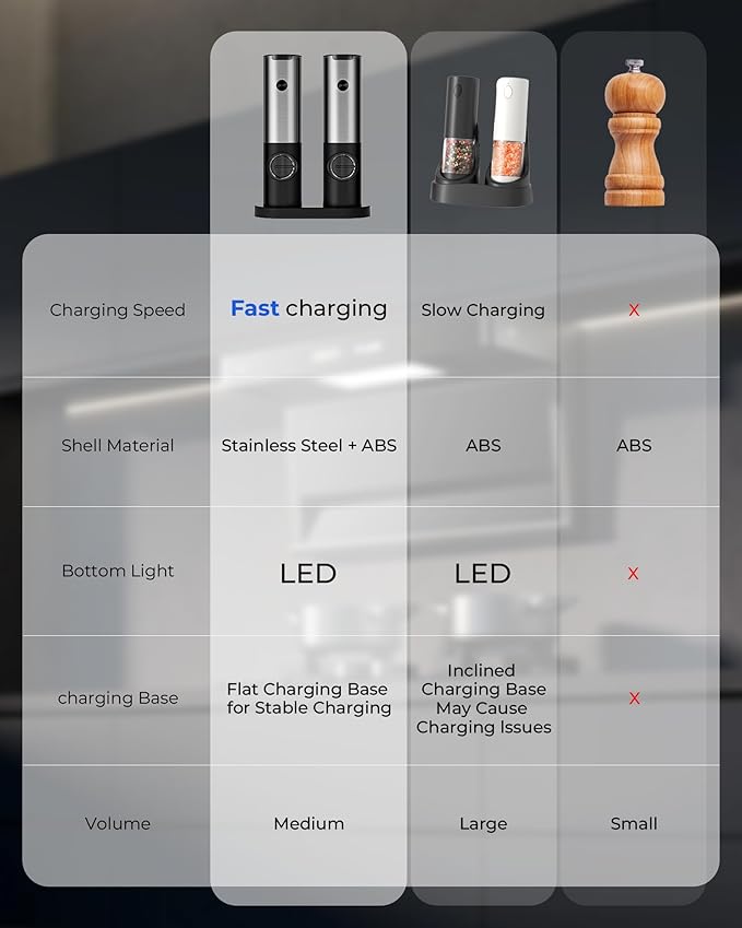 Electric Salt & Pepper Grinder Set - USB-C Rechargeable with LED Light & Charging Dock, 5 Adjustable Coarseness Settings, One-Touch Automatic Mills for Kitchen, Dining, and Gifts