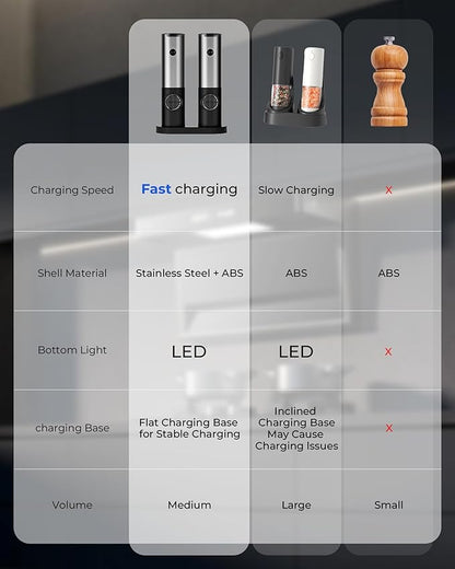 Electric Salt & Pepper Grinder Set - USB-C Rechargeable with LED Light & Charging Dock, 5 Adjustable Coarseness Settings, One-Touch Automatic Mills for Kitchen, Dining, and Gifts