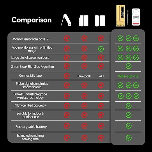 BBQOVN WiFi Sub-1G Wireless Meat Thermometer Unlimited Range 7 NIST Certified Sensors with Ambient Temp 2 Temp Monitoring Ways Digital Smart Base and App for BBQ, Smoker, Grill, Oven (Single Probe)