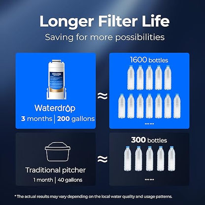 Waterdrop EDF Water Filter Replacement for Waterdrop ED01/ED02/ED04 Electric Water Filter Pitcher, 3 Months or 200 Gallons, NSF/ANSI 401&53&42&372, 3 Pack