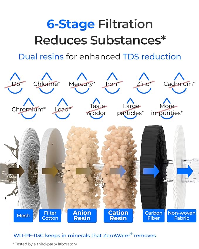 Waterdrop TDS Reduction Water Filter Pitcher, 6-Stage Advanced Filtration, Reduces TDS, Chlorine, PFOA/PFOS and More for Healthier, Lasts Up to 2 Months, 35-Cup, Long-Life Dispenser (with 1 Filter) - Image 4